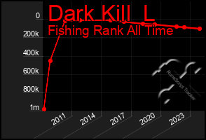 Total Graph of Dark Kill  L