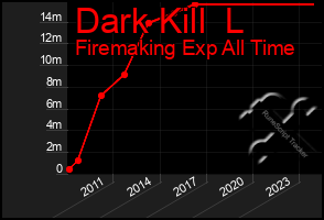 Total Graph of Dark Kill  L