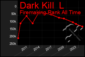 Total Graph of Dark Kill  L