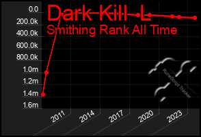 Total Graph of Dark Kill  L