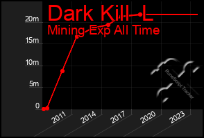 Total Graph of Dark Kill  L