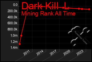 Total Graph of Dark Kill  L