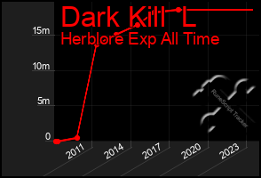 Total Graph of Dark Kill  L