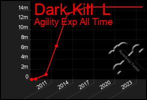 Total Graph of Dark Kill  L