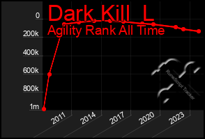 Total Graph of Dark Kill  L