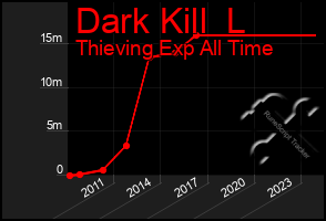 Total Graph of Dark Kill  L