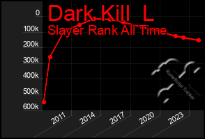 Total Graph of Dark Kill  L