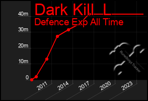 Total Graph of Dark Kill  L