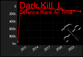 Total Graph of Dark Kill  L