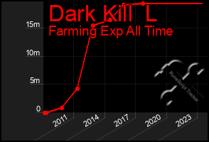 Total Graph of Dark Kill  L