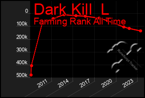 Total Graph of Dark Kill  L