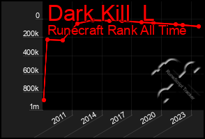 Total Graph of Dark Kill  L