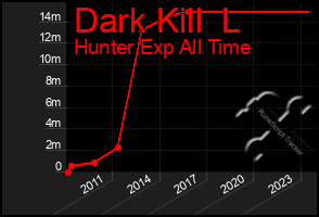 Total Graph of Dark Kill  L