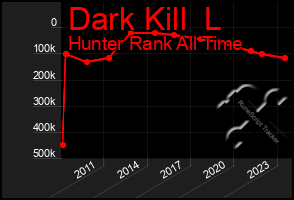 Total Graph of Dark Kill  L