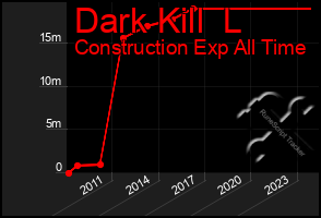 Total Graph of Dark Kill  L