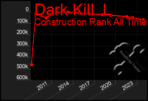 Total Graph of Dark Kill  L