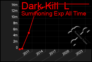 Total Graph of Dark Kill  L