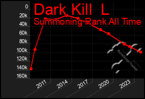 Total Graph of Dark Kill  L