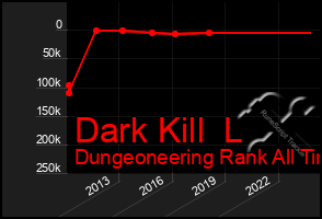 Total Graph of Dark Kill  L