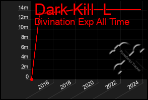 Total Graph of Dark Kill  L