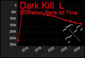 Total Graph of Dark Kill  L