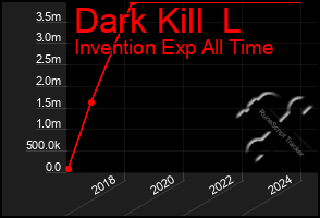 Total Graph of Dark Kill  L