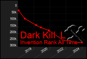 Total Graph of Dark Kill  L