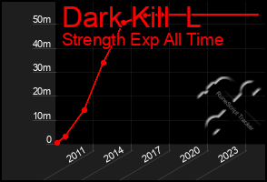 Total Graph of Dark Kill  L