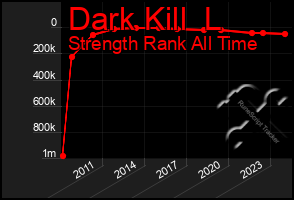 Total Graph of Dark Kill  L