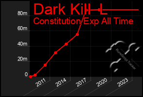 Total Graph of Dark Kill  L