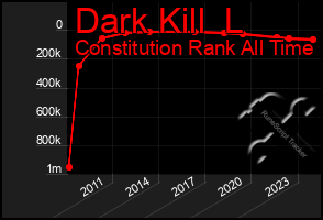 Total Graph of Dark Kill  L