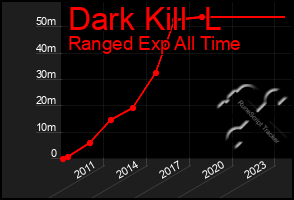 Total Graph of Dark Kill  L