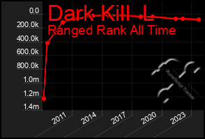 Total Graph of Dark Kill  L