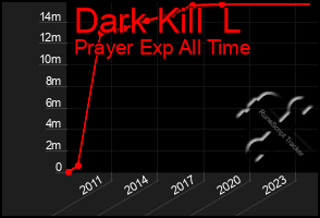 Total Graph of Dark Kill  L