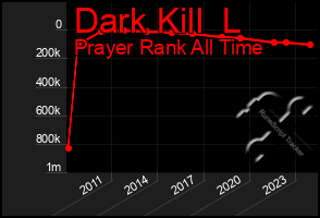 Total Graph of Dark Kill  L