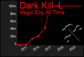 Total Graph of Dark Kill  L