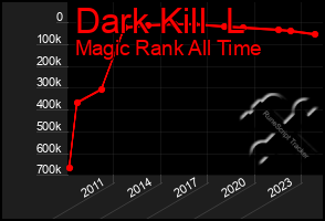 Total Graph of Dark Kill  L