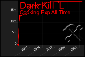 Total Graph of Dark Kill  L