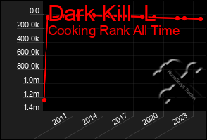 Total Graph of Dark Kill  L