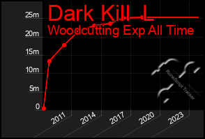 Total Graph of Dark Kill  L