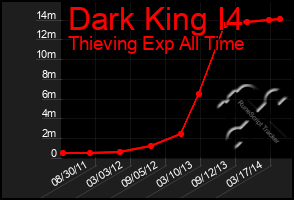 Total Graph of Dark King I4
