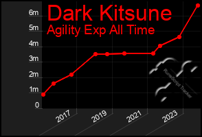 Total Graph of Dark Kitsune