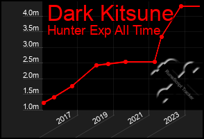 Total Graph of Dark Kitsune