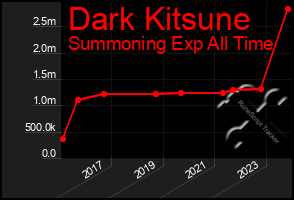 Total Graph of Dark Kitsune