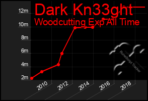Total Graph of Dark Kn33ght