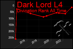 Total Graph of Dark Lord L4
