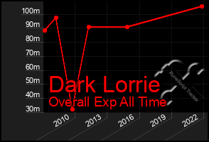 Total Graph of Dark Lorrie