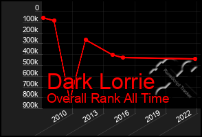 Total Graph of Dark Lorrie