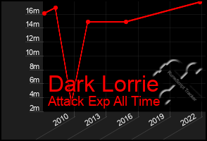 Total Graph of Dark Lorrie