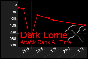 Total Graph of Dark Lorrie